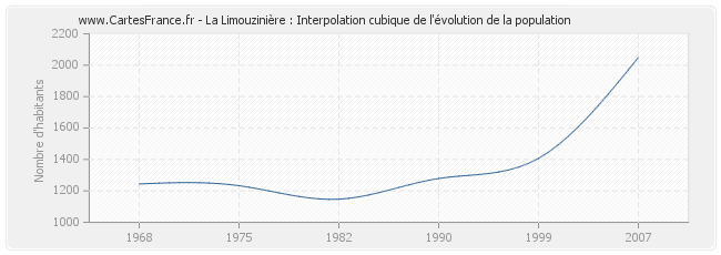 La Limouzinière : Interpolation cubique de l'évolution de la population